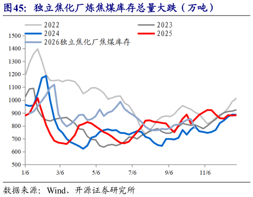 如何看待独立焦化厂炼焦煤库存总量大跌（万吨）