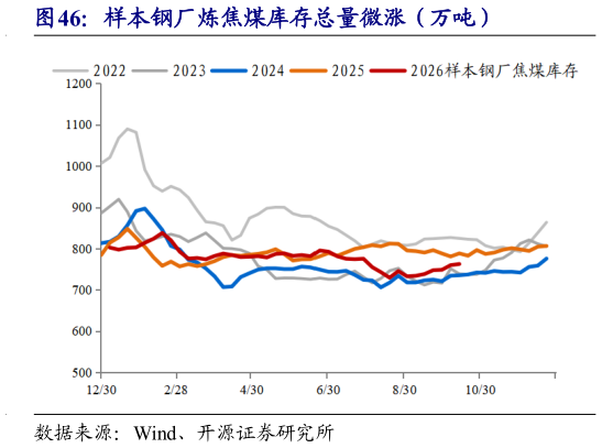 想关注一下样本钢厂炼焦煤库存总量微涨（万吨）