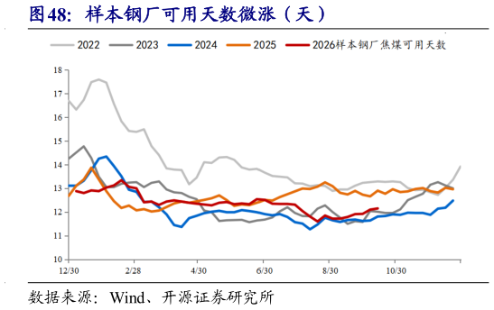 如何看待样本钢厂可用天数微涨（天）