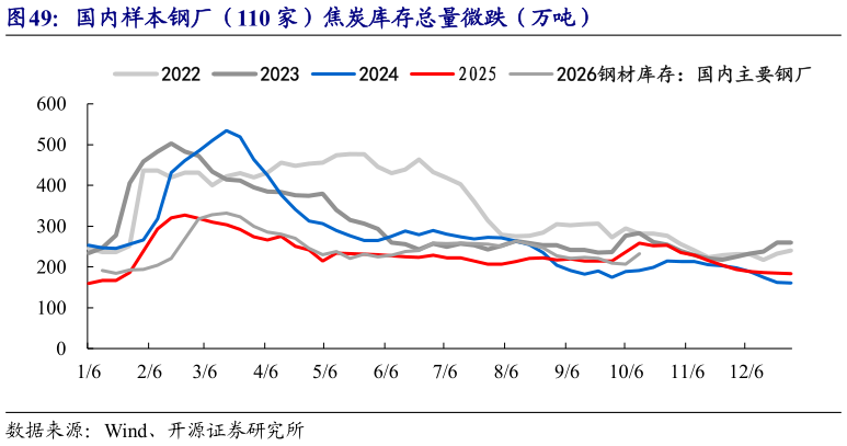各位网友请教一下国内样本钢厂（110 家）焦炭库存总量微跌（万吨）