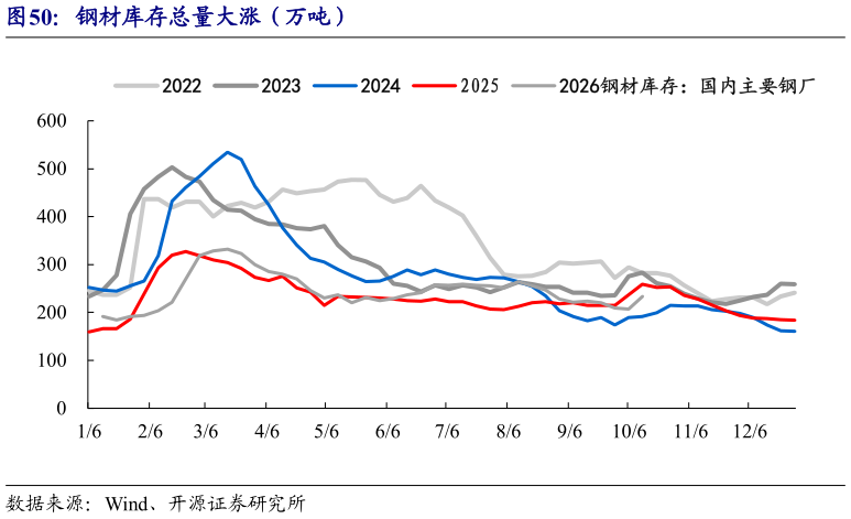 一起讨论下钢材库存总量大涨（万吨）