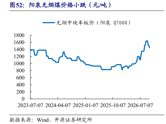 如何了解阳泉无烟煤价格小跌（元吨）
