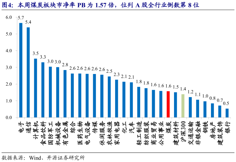 一起讨论下本周煤炭板块市净率 PB 为 1.57 倍，位列 A 股全行业倒数第 8 位