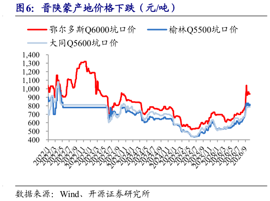 想关注一下晋陕蒙产地价格下跌（元吨）