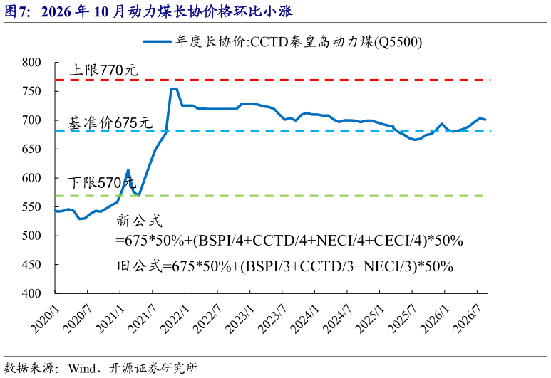 你知道2026 年 10 月动力煤长协价格环比小涨