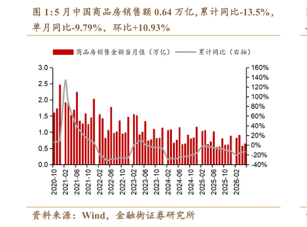 咨询大家5 月中国商品房销售额 0.64 万亿，累计同比-13.5%，