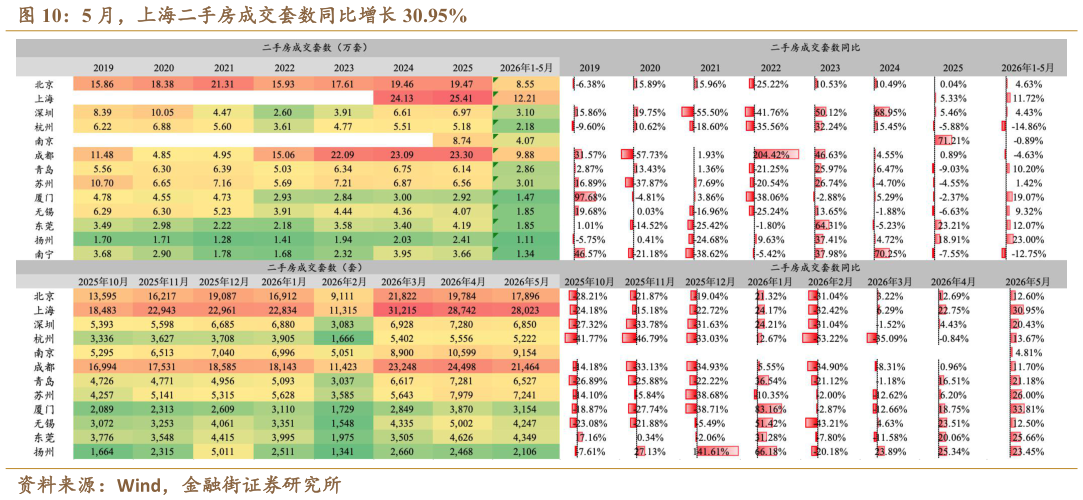 谁知道5 月，上海二手房成交套数同比增长 30.95%