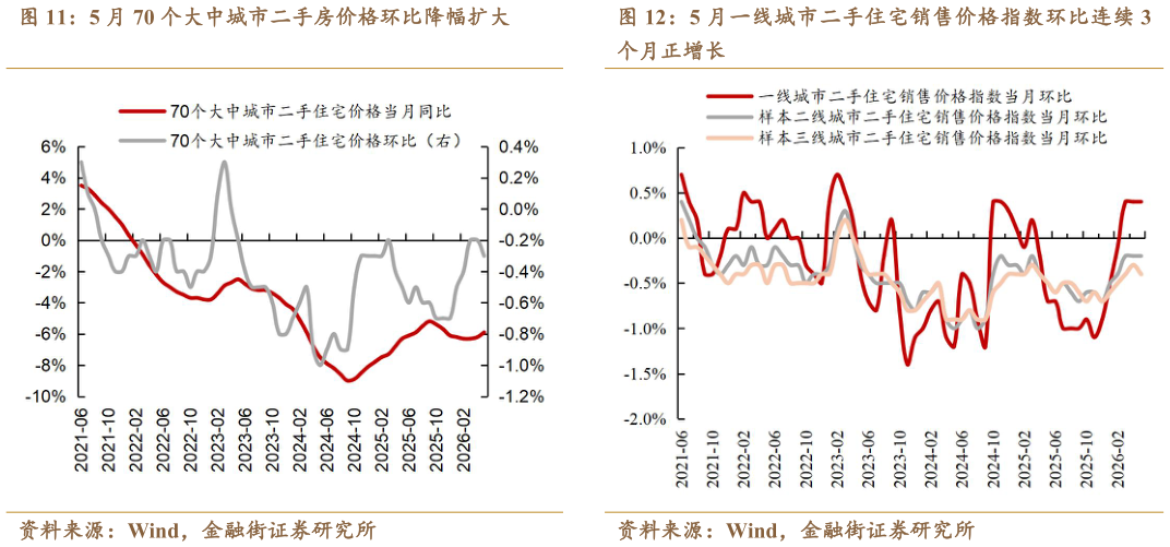 咨询下各位5 月 70 个大中城市二手房价格环比降幅扩大 5 月一线城市二手住宅销售价格指数环比连续 3