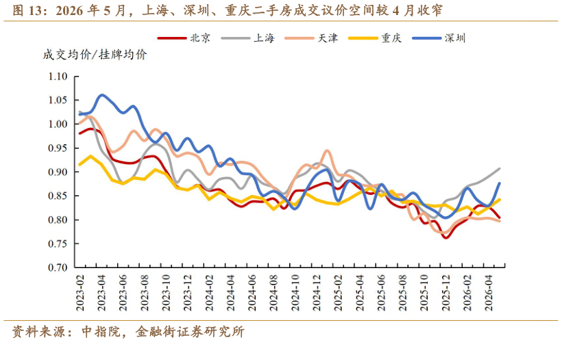 如何了解2026 年 5 月，上海、深圳、重庆二手房成交议价空间较 4 月收窄