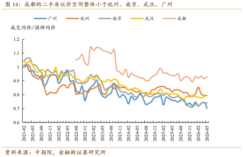 如何看待成都的二手房议价空间整体小于杭州、南京、武汉、广州