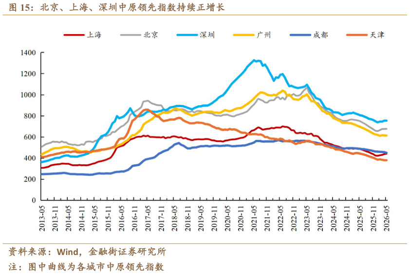 咨询下各位北京、上海、深圳中原领先指数持续正增长