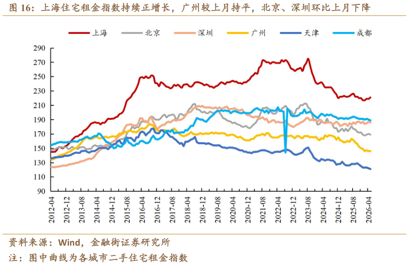 如何了解上海住宅租金指数持续正增长，广州较上月持平，北京、深圳环比上月下降