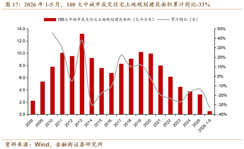 如何看待2026 年 1-5 月，100 大中城市成交住宅土地规划建筑面积累计同比-33%