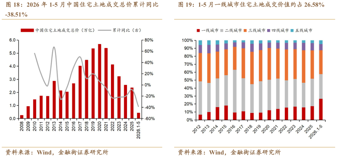 一起讨论下2026 年 1-5 月中国住宅土地成交总价累计同比 1-5 月一线城市住宅土地成交价值约占 26.58%