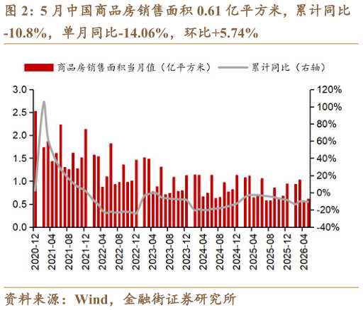 你知道5 月中国商品房销售面积 0.61 亿平方米，累计同比