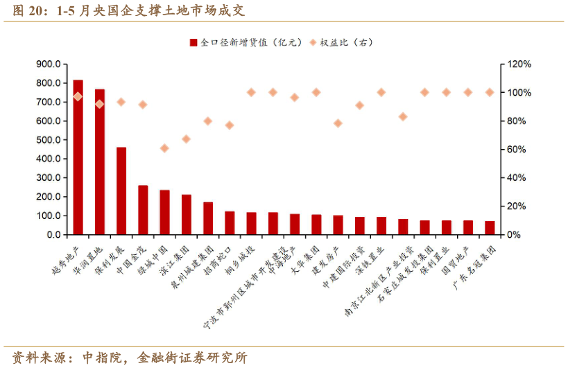 请问一下1-5 月央国企支撑土地市场成交