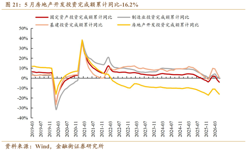 谁能回答5 月房地产开发投资完成额累计同比-16.2%