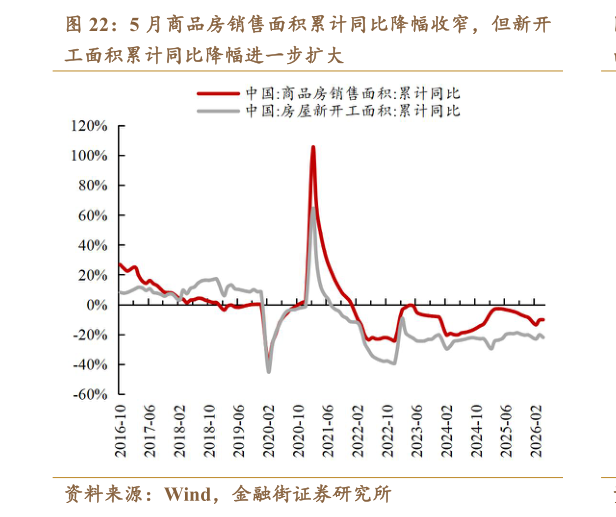 想关注一下5 月商品房销售面积累计同比降幅收窄，但新开