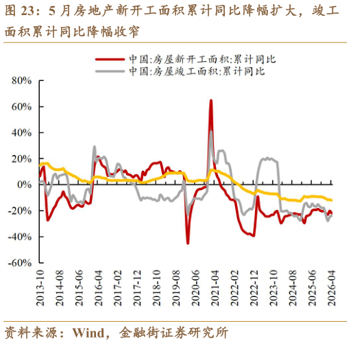 各位网友请教一下5 月房地产新开工面积累计同比降幅扩大，竣工