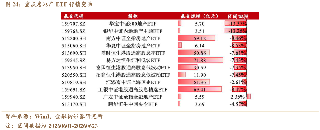 你知道重点房地产 ETF 行情变动