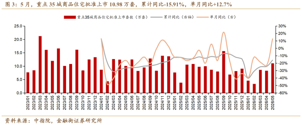 谁能回答5 月，重点 35 城商品住宅批准上市 10.98 万套，累计同比-15.91%，单月同比12.7%