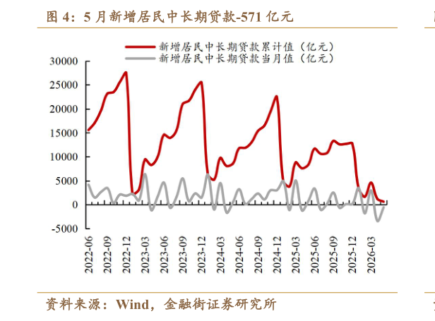 如何才能5 月新增居民中长期贷款-571 亿元