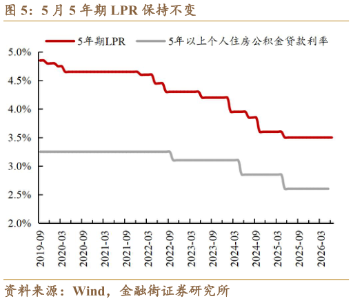 如何解释5 月 5 年期 LPR 保持不变