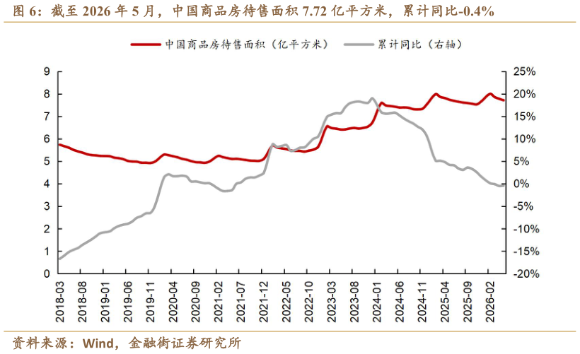 如何了解截至 2026 年 5 月，中国商品房待售面积 7.72 亿平方米，累计同比-0.4%