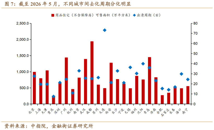 谁能回答截至 2026 年 5 月，不同城市间去化周期分化明显