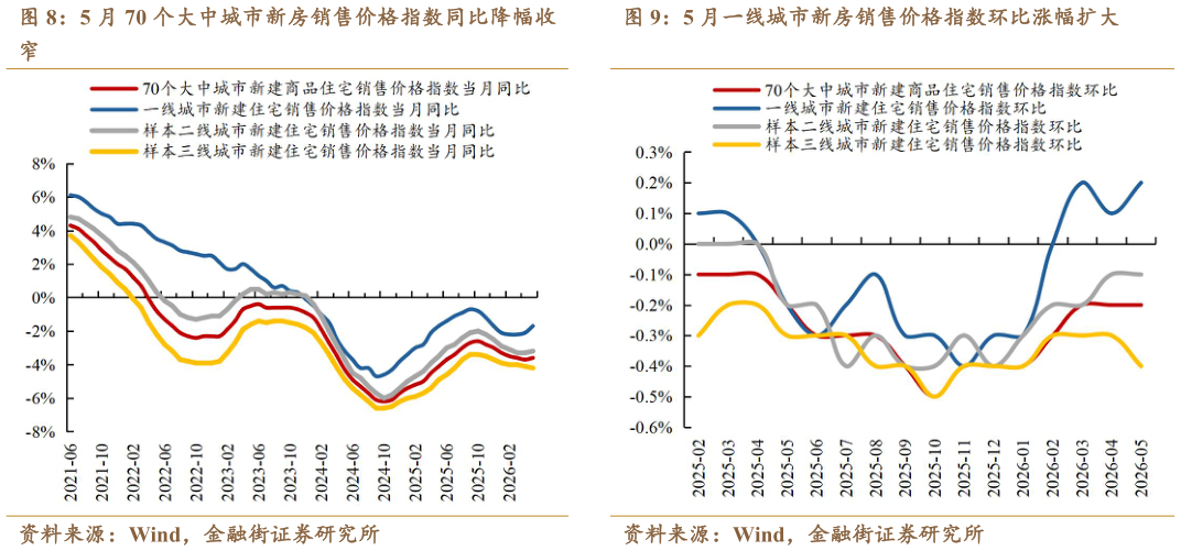 谁知道5 月一线城市新房销售价格指数环比涨幅扩大