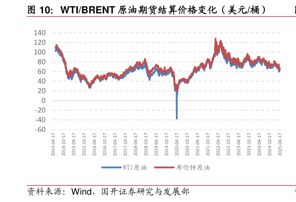 想关注一下WTIBRENT 原油期货结算价格变化（美元桶）