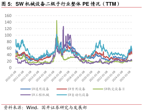 怎样理解SW 机械设备二级子行业整体 PE 情况（TTM）