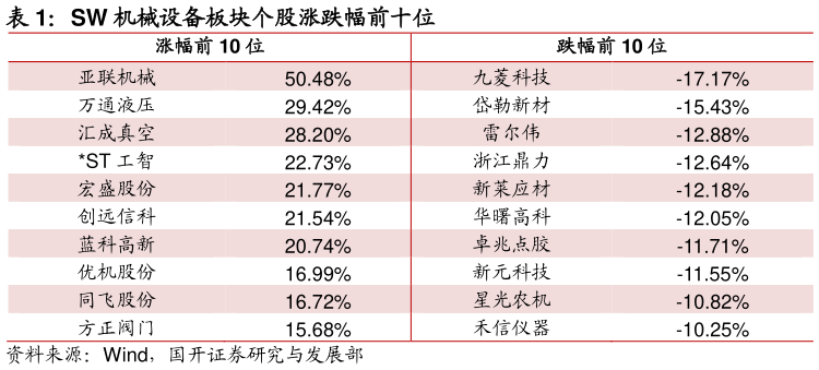 请问一下SW 机械设备板块个股涨跌幅前十位