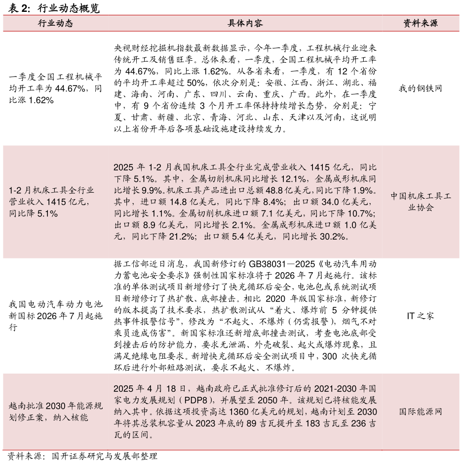 如何看待行业动态概览