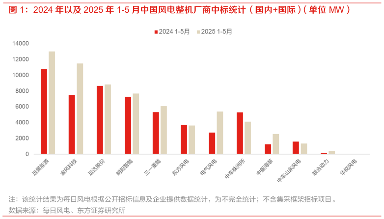 想问下各位网友2024 年以及 2025 年 1-5 月中国风电整机厂商中标统计（国内国际）（单位 MW）