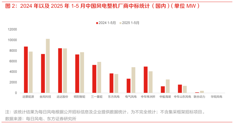 如何了解2024 年以及 2025 年 1-5 月中国风电整机厂商中标统计（国内）（单位 MW）