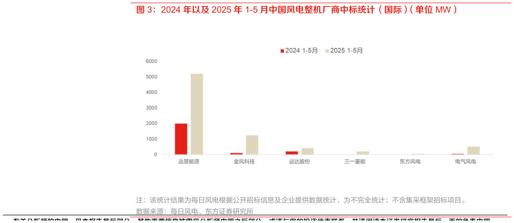 咨询下各位2024 年以及 2025 年 1-5 月中国风电整机厂商中标统计（国际）（单位 MW）