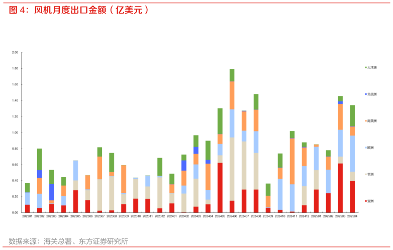 请问一下风机月度出口金额（亿美元）