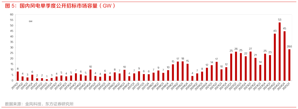 咨询下各位国内风电单季度公开招标市场容量（GW）
