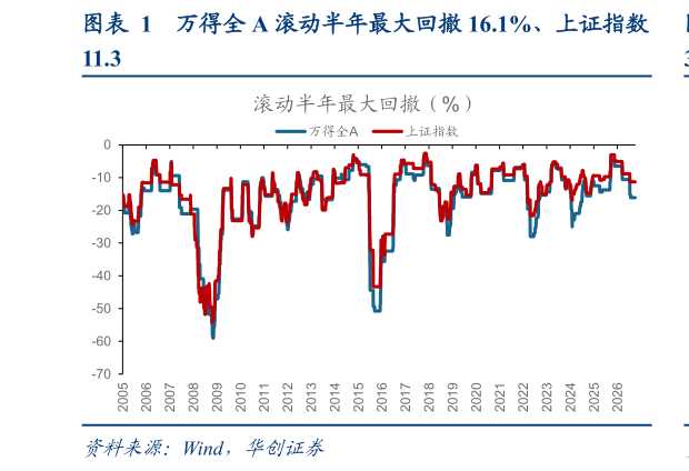 谁知道万得全 A 滚动半年最大回撤 16.1%、上证指数