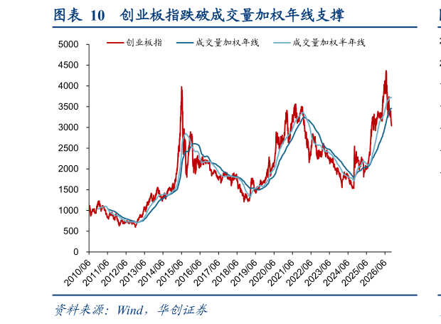 咨询下各位创业板指跌破成交量加权年线支撑