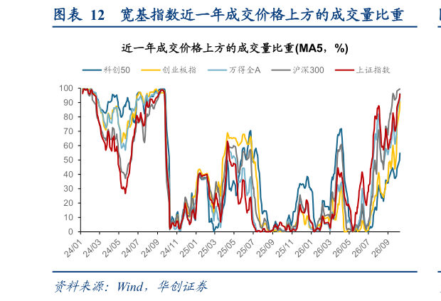 如何才能宽基指数近一年成交价格上方的成交量比重