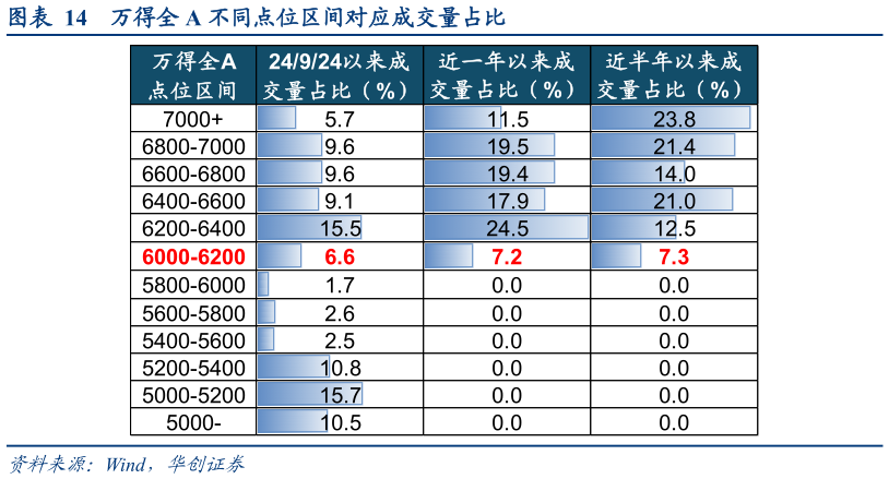 怎样理解万得全 A 不同点位区间对应成交量占比