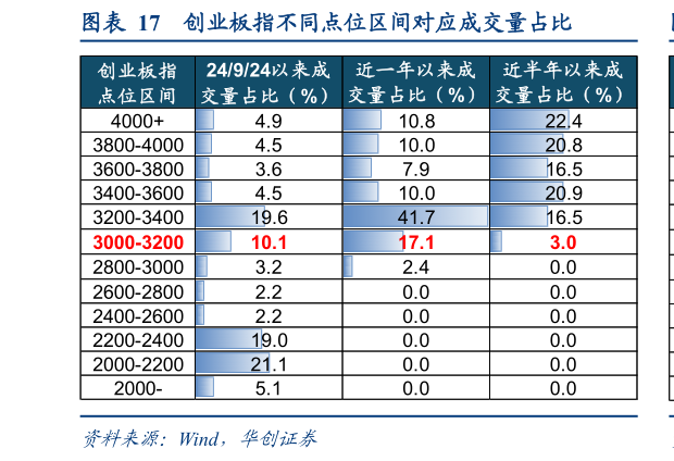 谁知道创业板指不同点位区间对应成交量占比