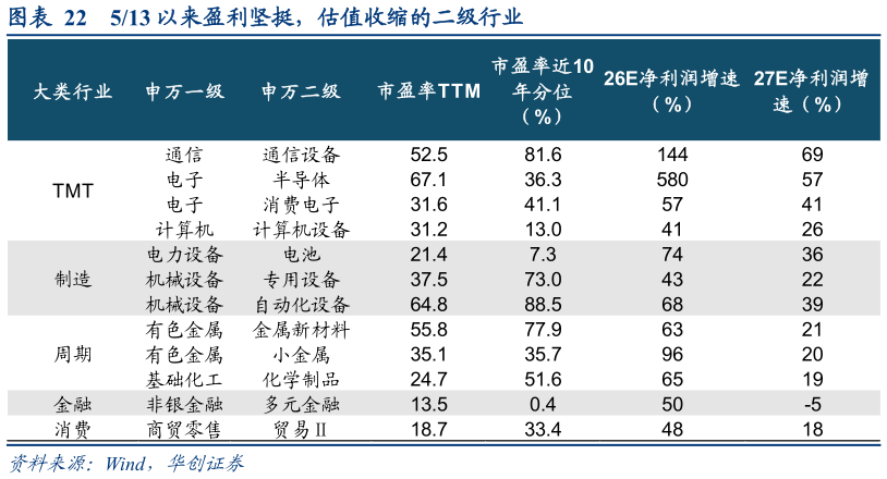 请问一下513 以来盈利坚挺，估值收缩的二级行业