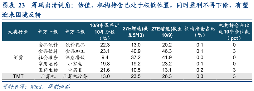 如何了解筹码出清视角：估值、机构持仓已处于极低位置，同时盈利不再下修，有望