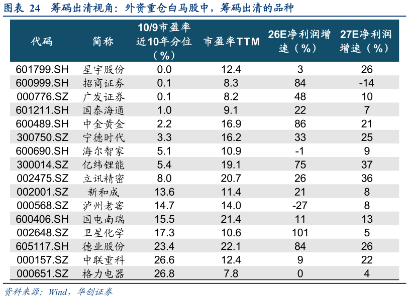 谁能回答筹码出清视角：外资重仓白马股中，筹码出清的品种