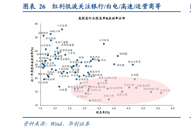 如何了解红利低波关注银行白电高速运营商等