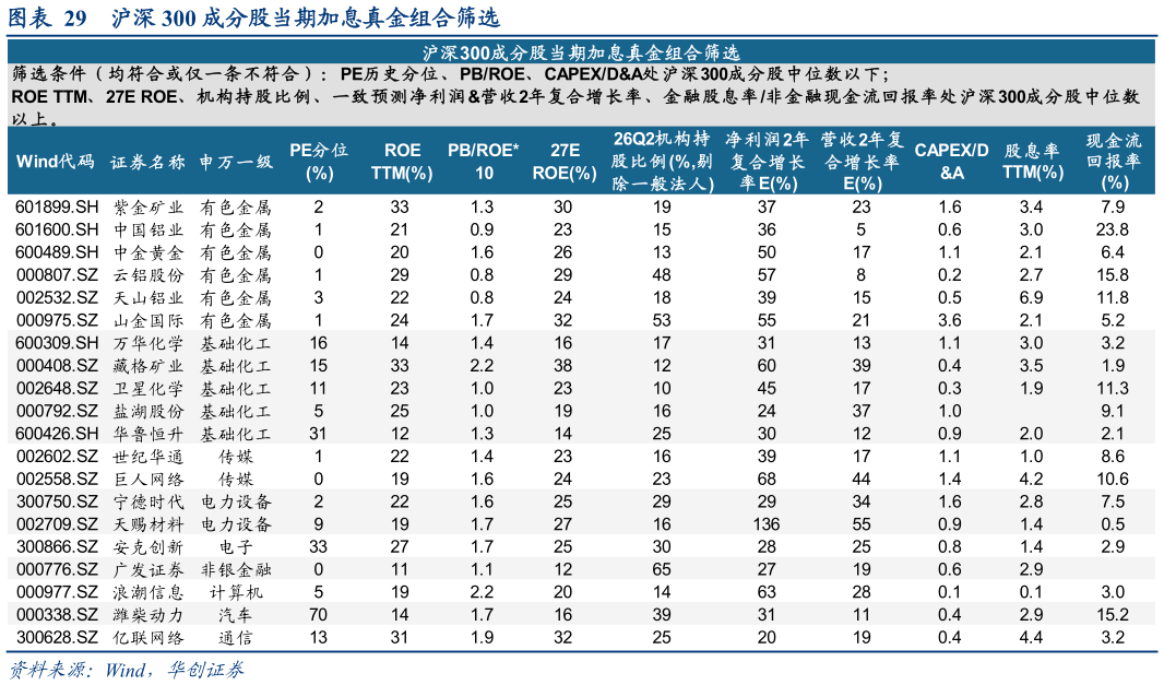各位网友请教一下沪深 300 成分股当期加息真金组合筛选