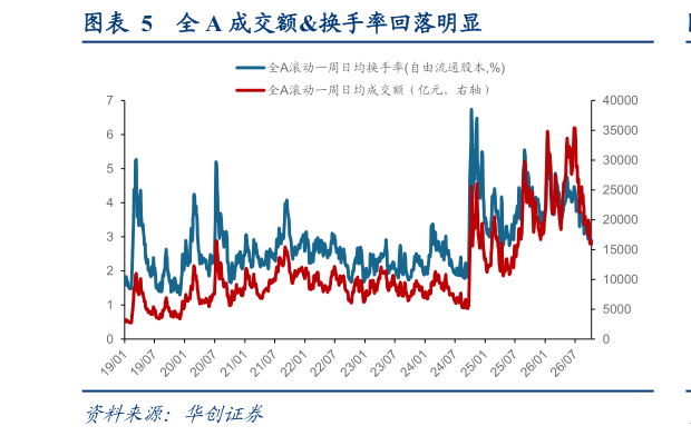 如何解释全 A 成交额换手率回落明显